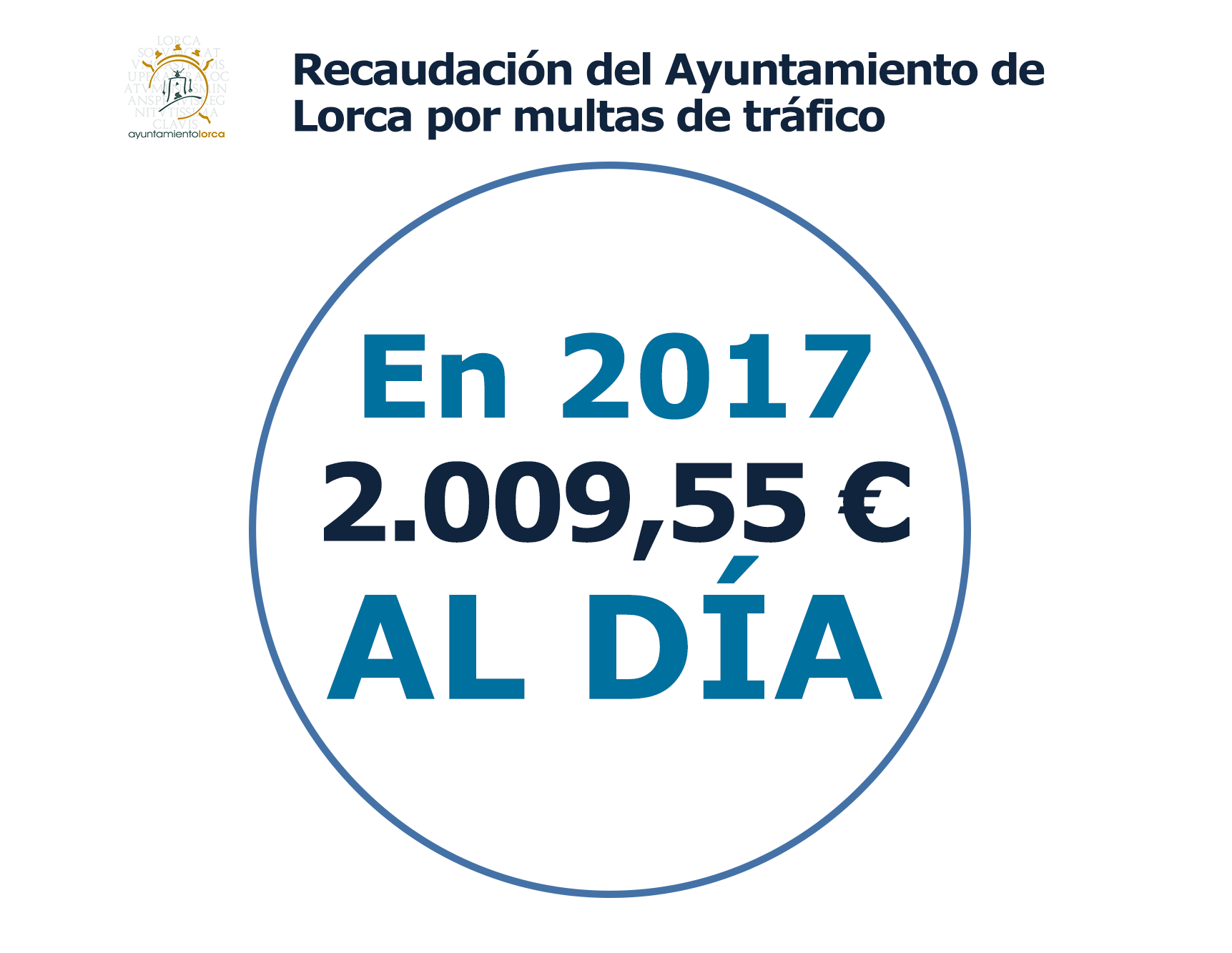 PSOE: “Los ingresos del Ayuntamiento (PP) a base de multas de tráfico en Lorca superaron los 2.000 euros al día en 2017”