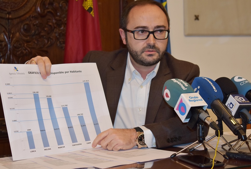 Los años de gobierno del PP castigan al municipio de Lorca convirtiéndolo en uno de los más empobrecidos de la Región