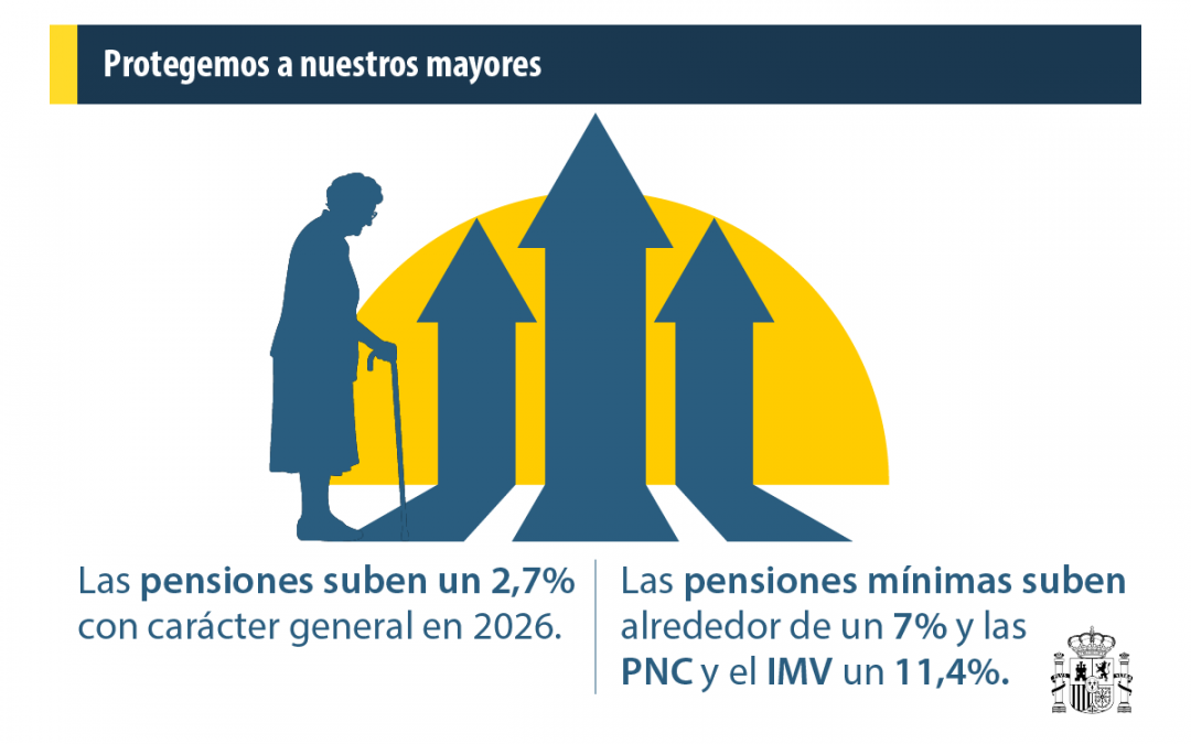 El PSOE de Lorca destaca la subida del 2,7 % de las pensiones que beneficiará a más de 15.000 pensionistas de Lorca en 2026