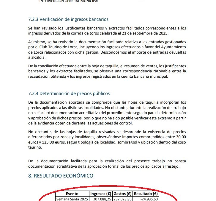 Una auditoría interna del Ayuntamiento de Lorca destapa pérdidas de 30.000 euros en las corridas de toros de 2025 y desmonta las mentiras de Fulgencio Gil